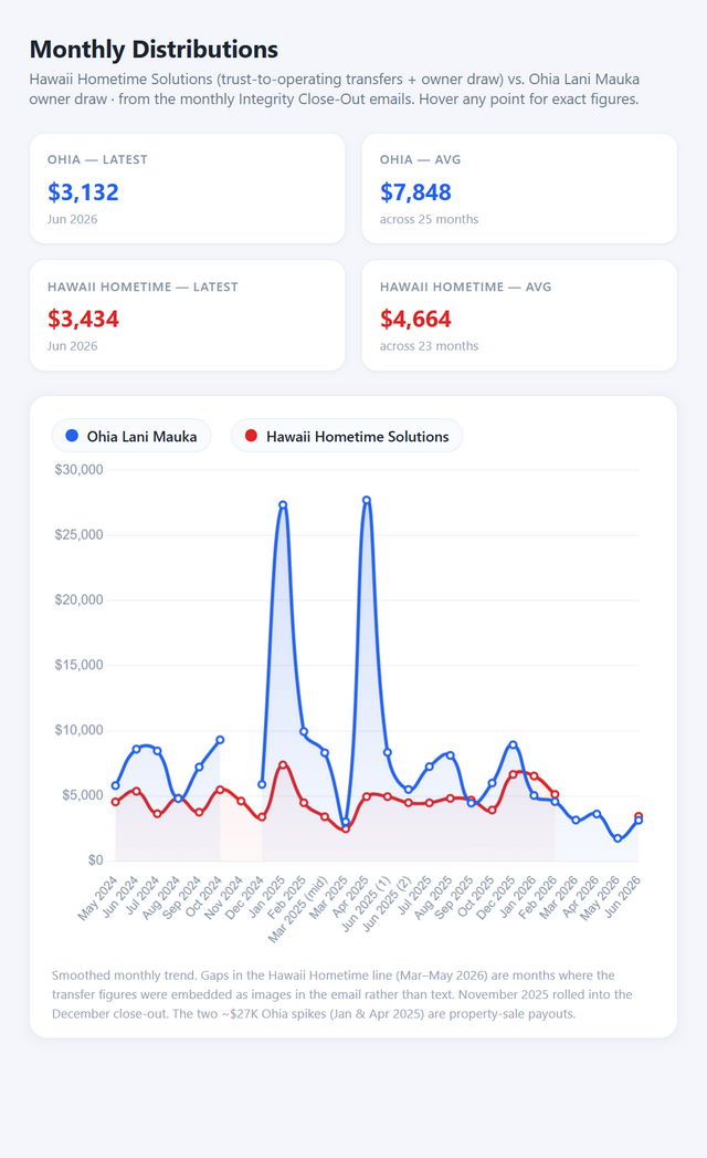 Monthly Distributions